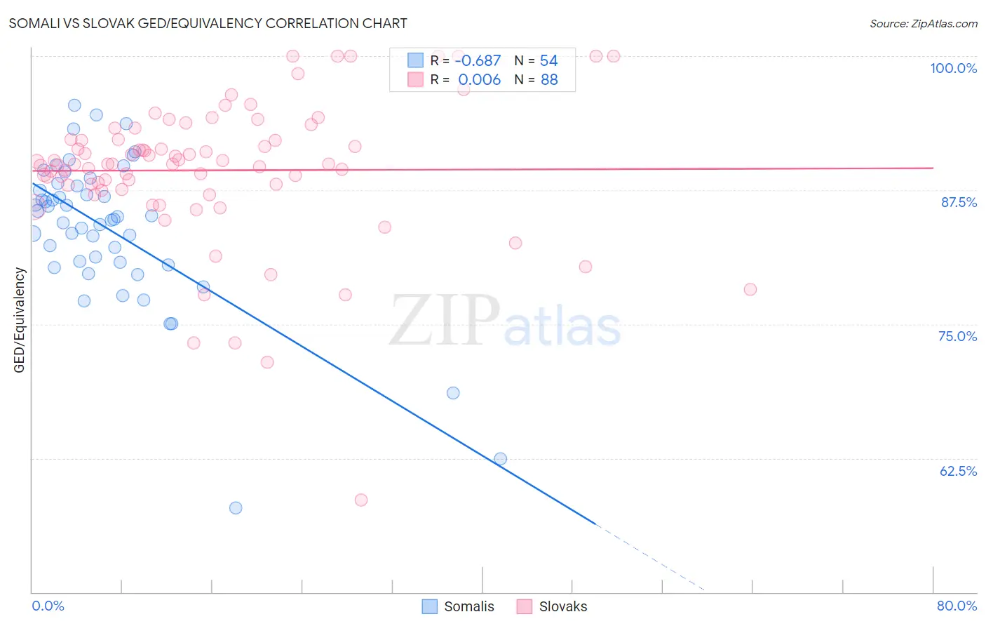 Somali vs Slovak GED/Equivalency