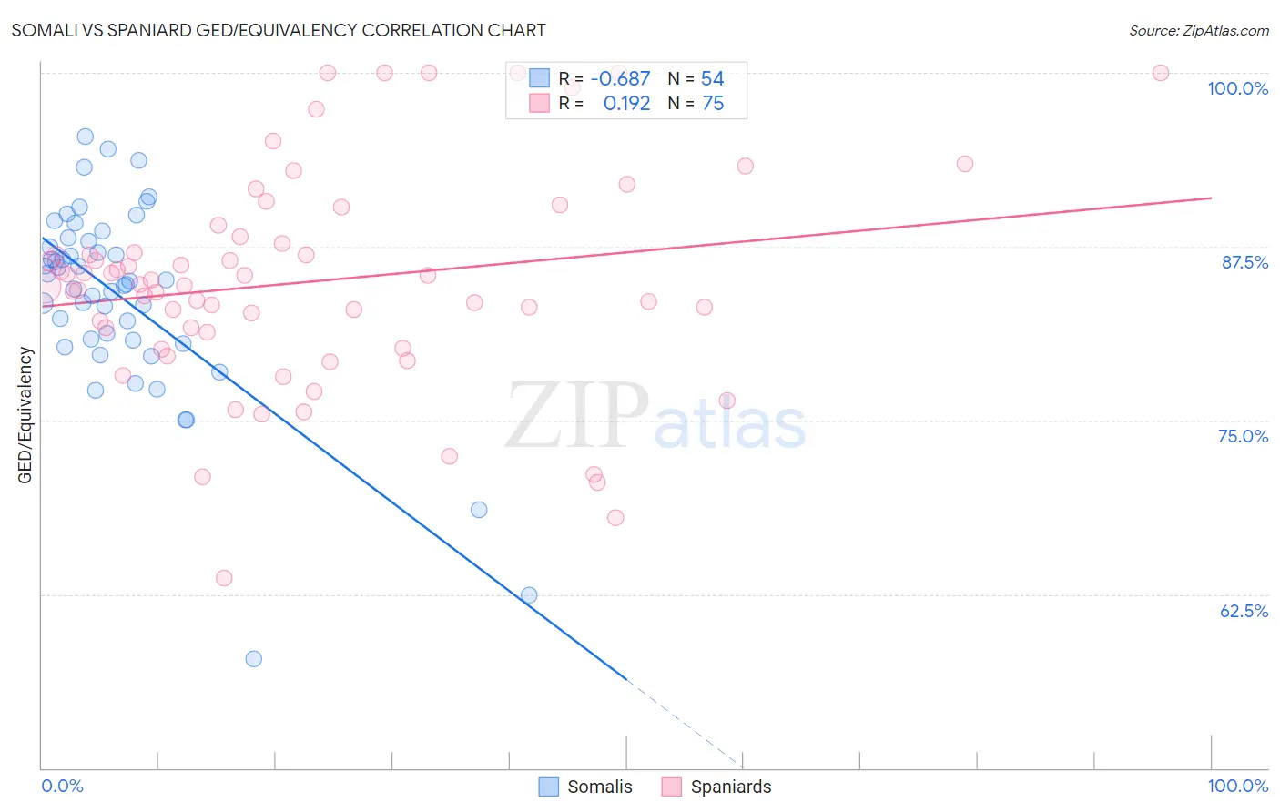 Somali vs Spaniard GED/Equivalency