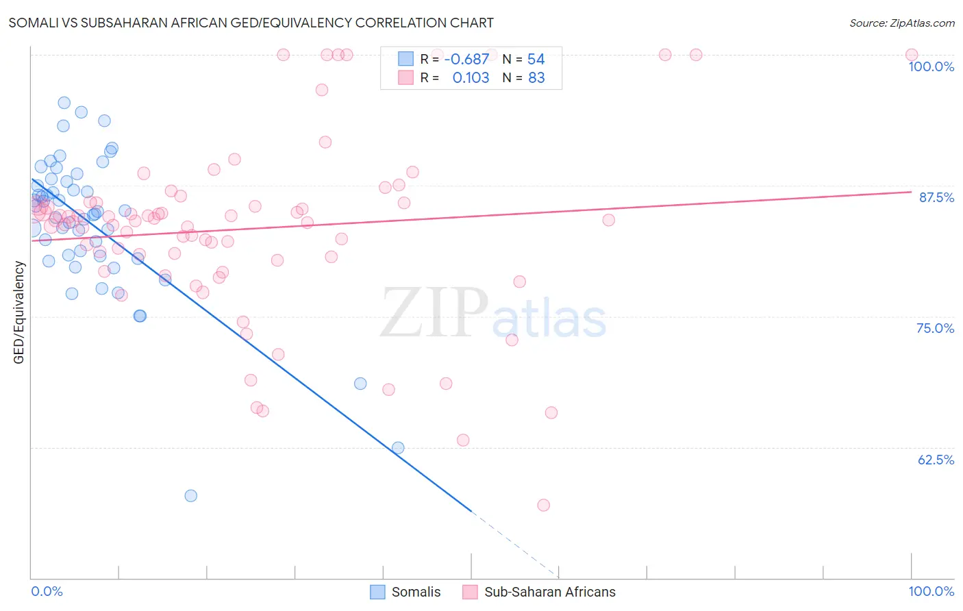 Somali vs Subsaharan African GED/Equivalency