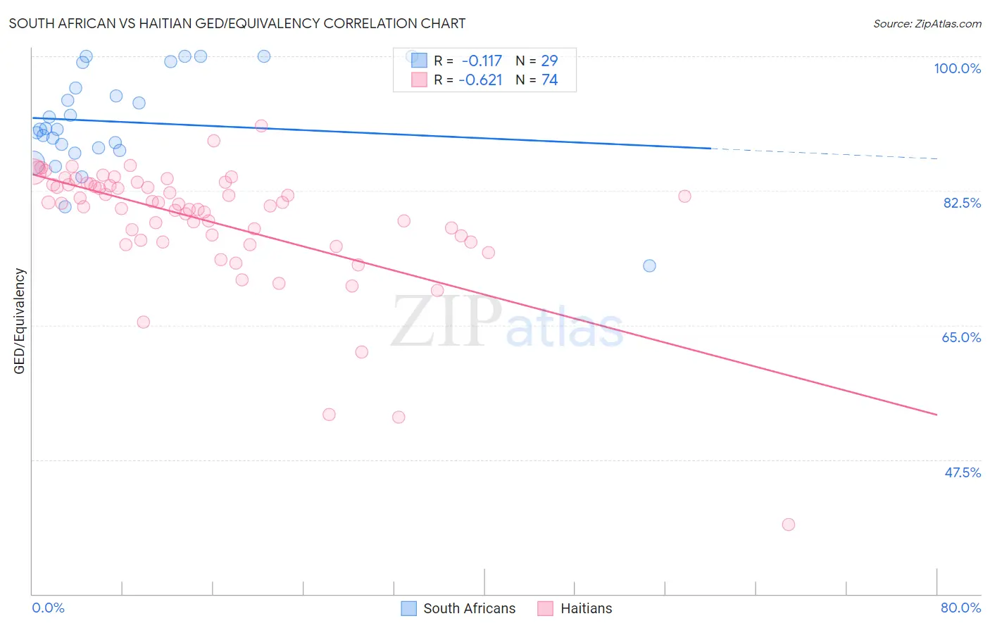South African vs Haitian GED/Equivalency