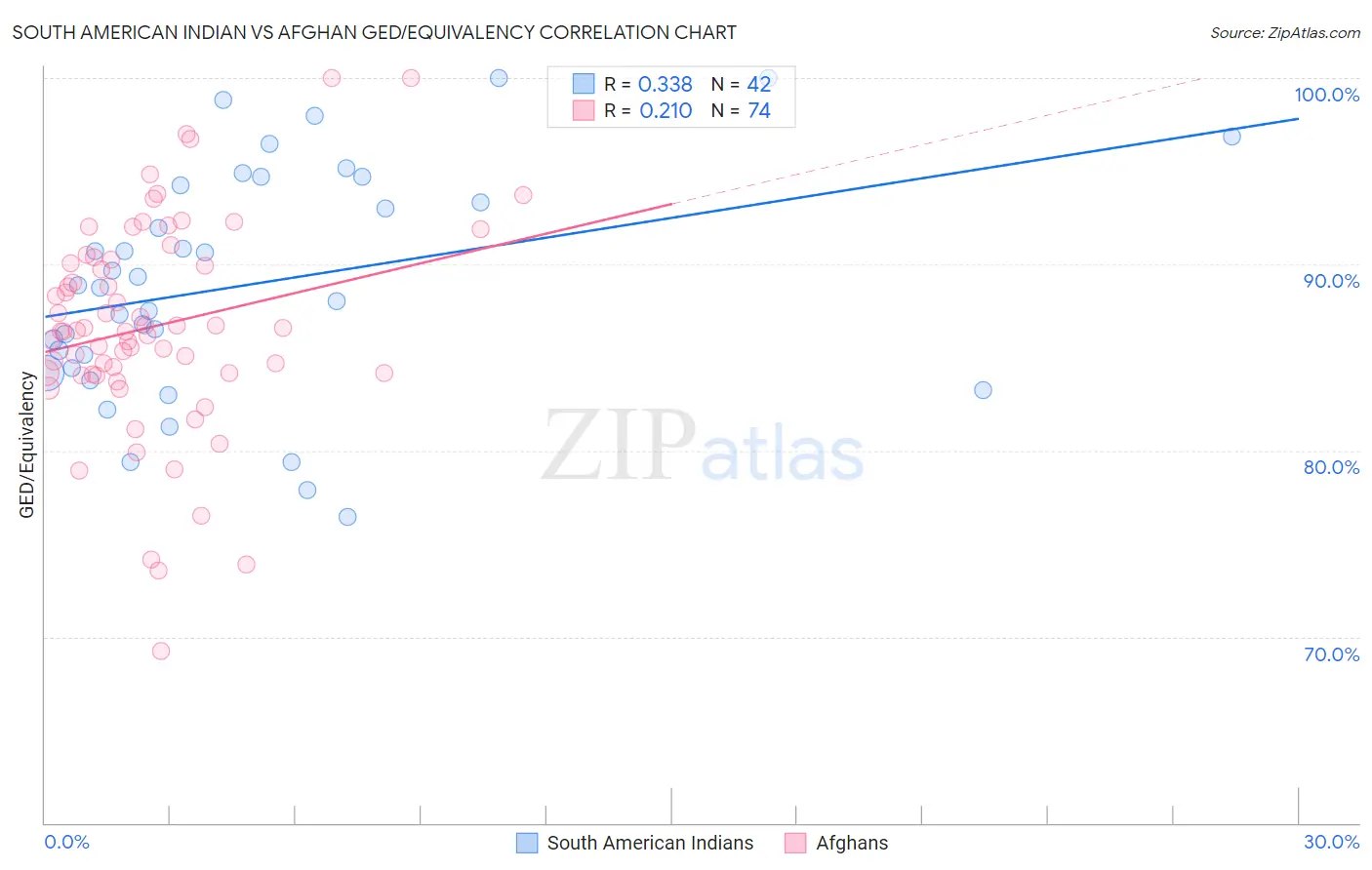 South American Indian vs Afghan GED/Equivalency