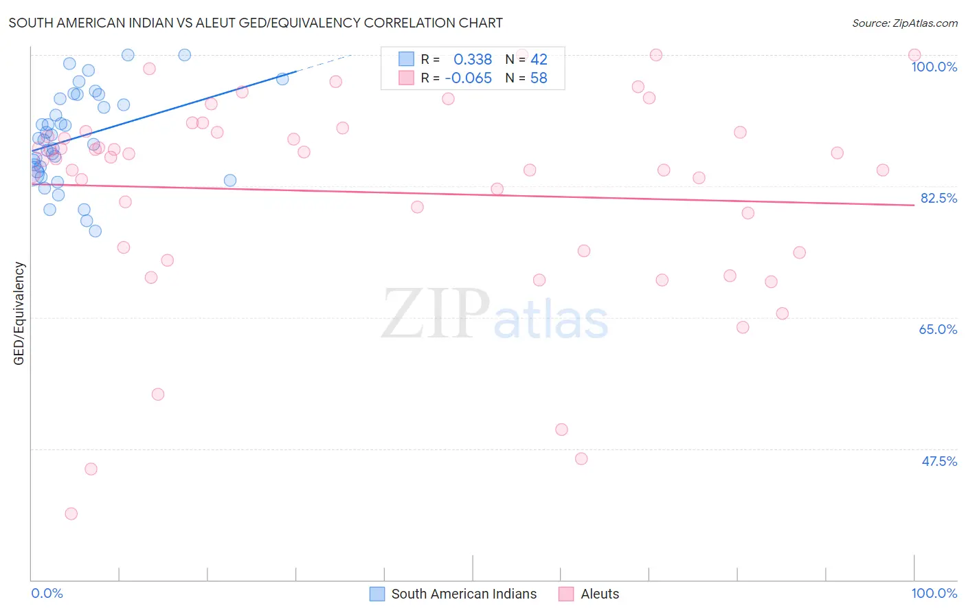 South American Indian vs Aleut GED/Equivalency