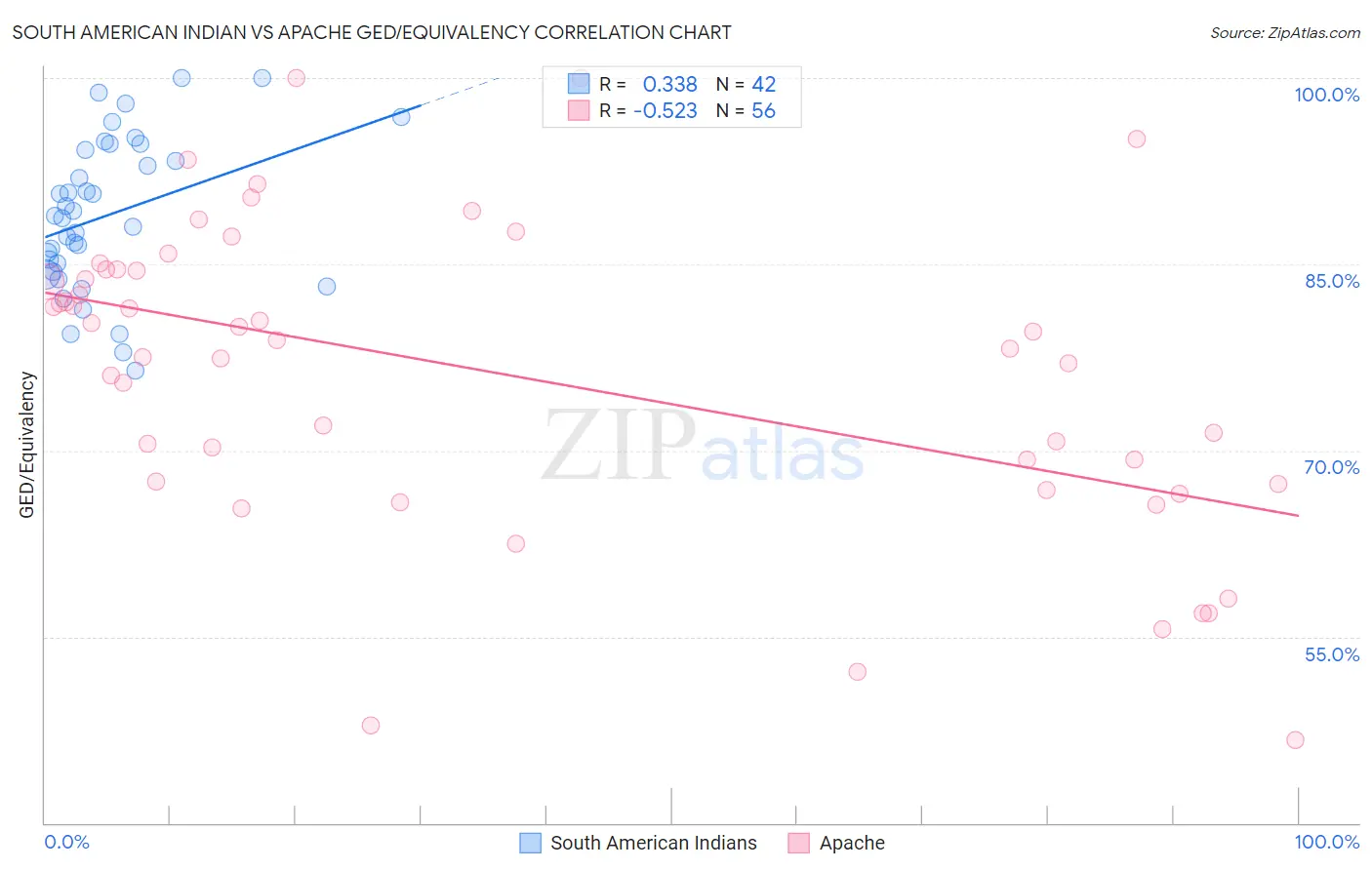 South American Indian vs Apache GED/Equivalency