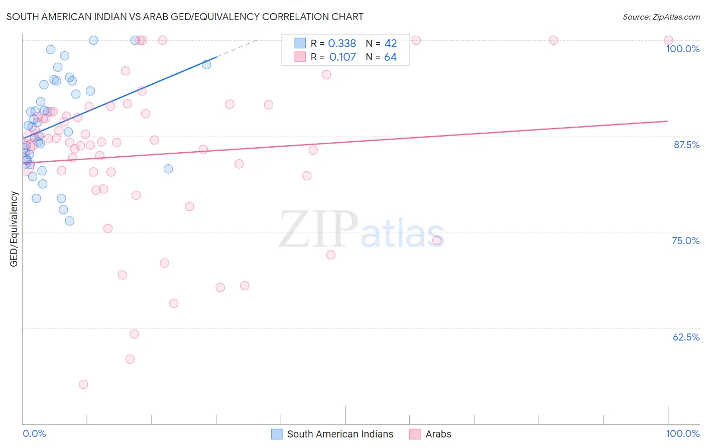 South American Indian vs Arab GED/Equivalency