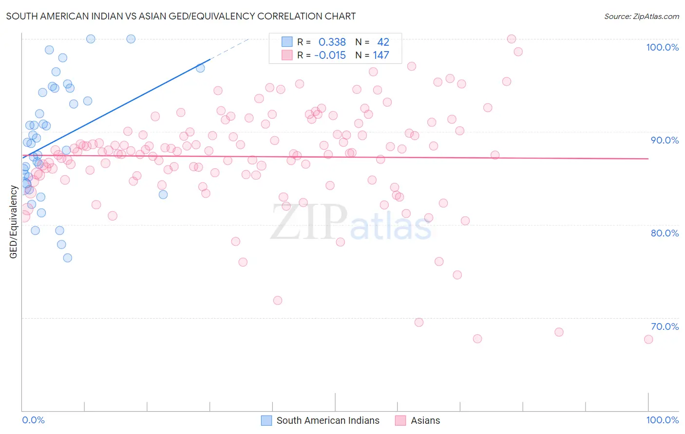 South American Indian vs Asian GED/Equivalency