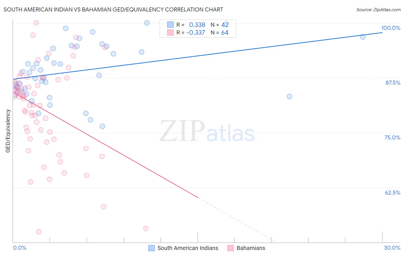 South American Indian vs Bahamian GED/Equivalency