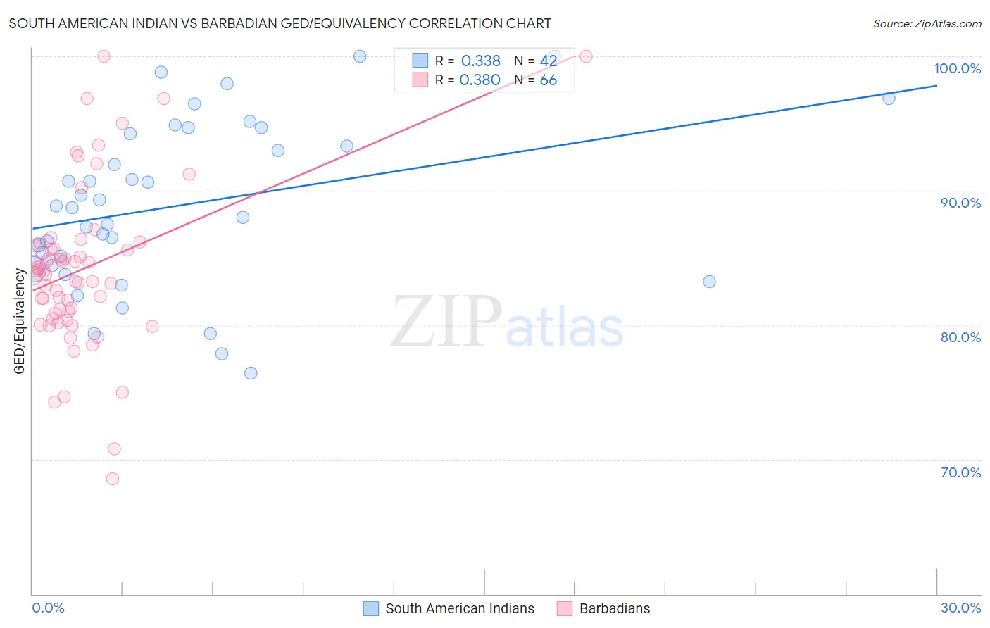 South American Indian vs Barbadian GED/Equivalency