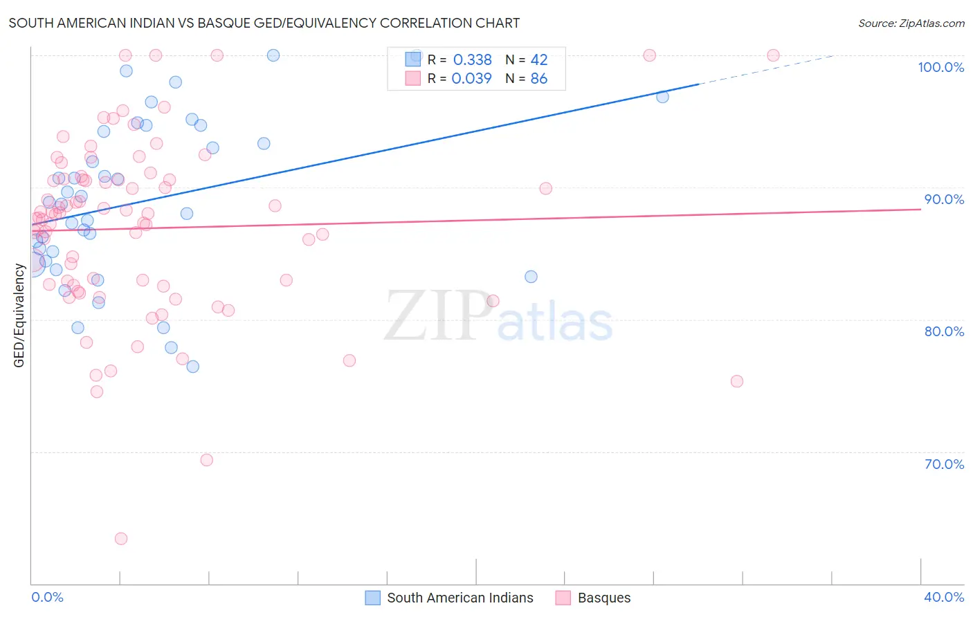 South American Indian vs Basque GED/Equivalency