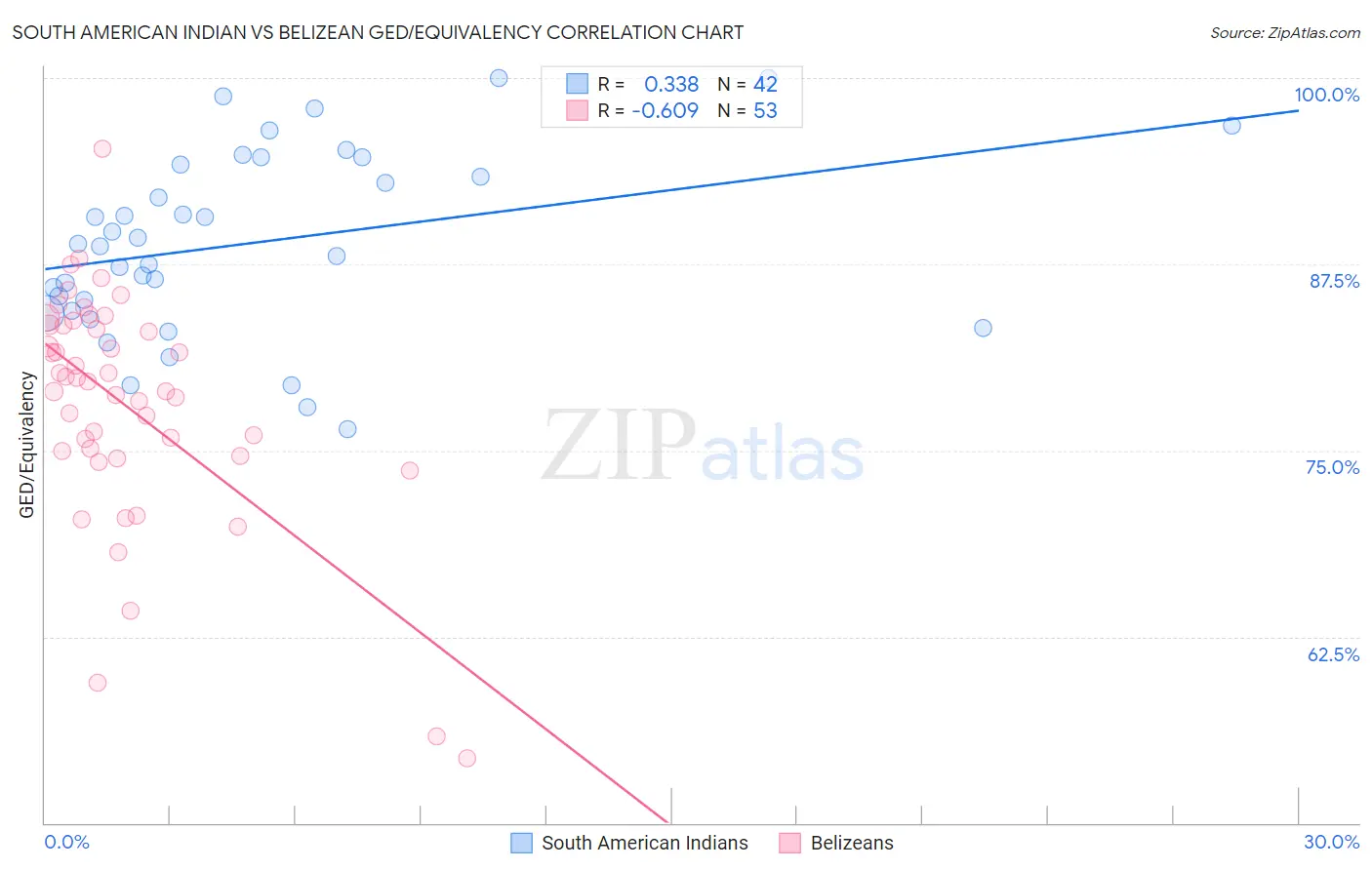 South American Indian vs Belizean GED/Equivalency