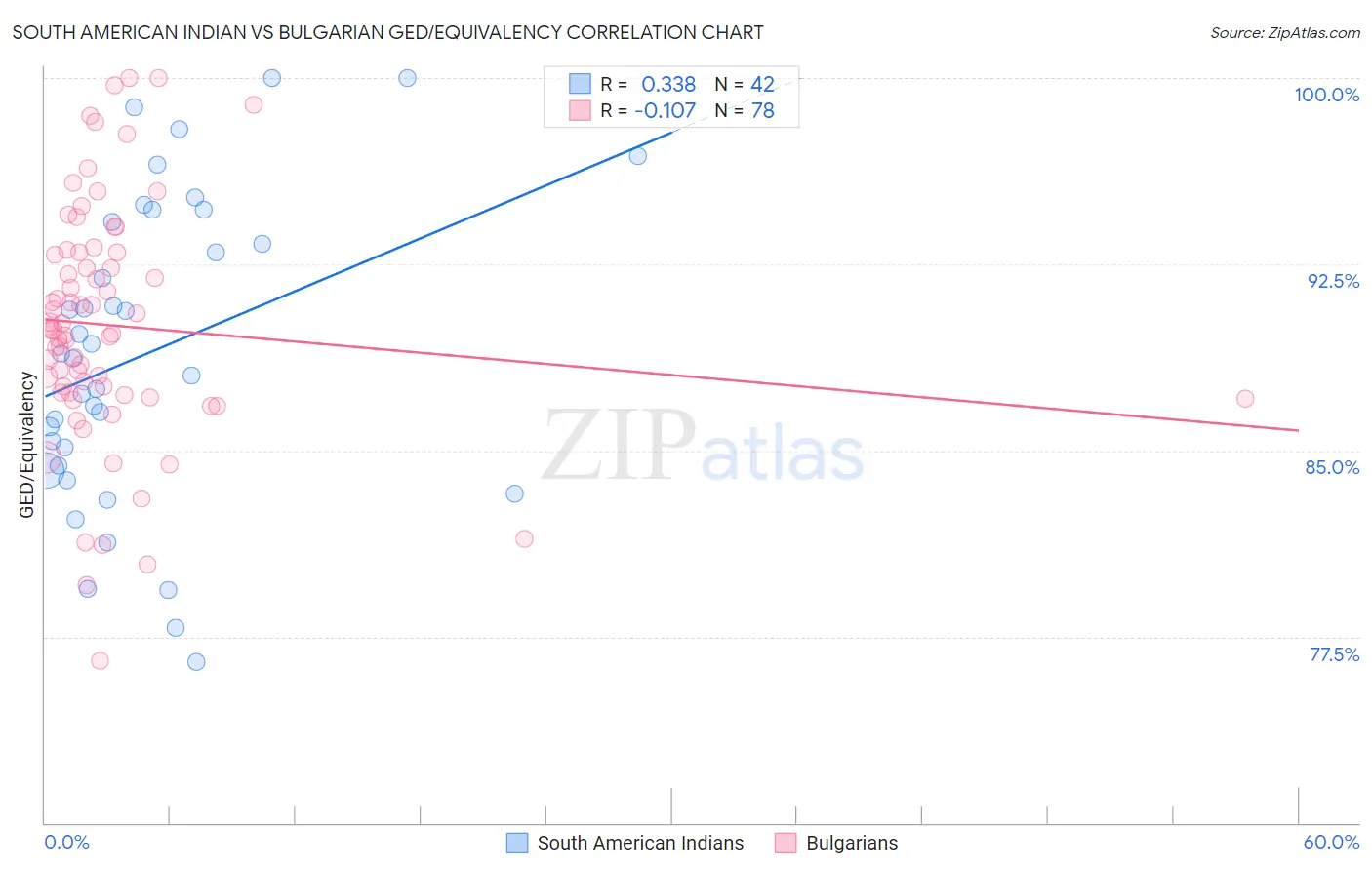 South American Indian vs Bulgarian GED/Equivalency