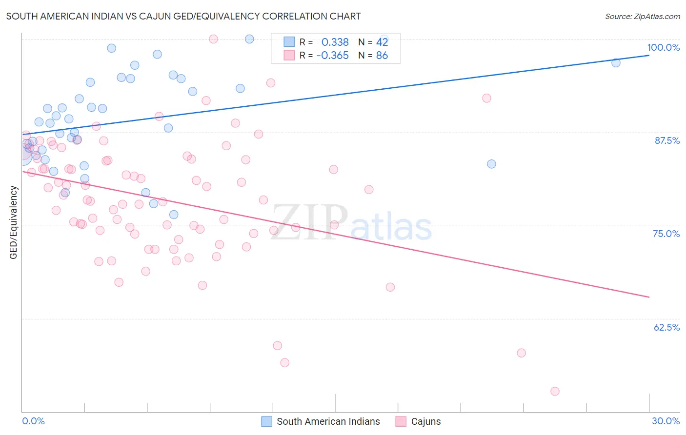 South American Indian vs Cajun GED/Equivalency