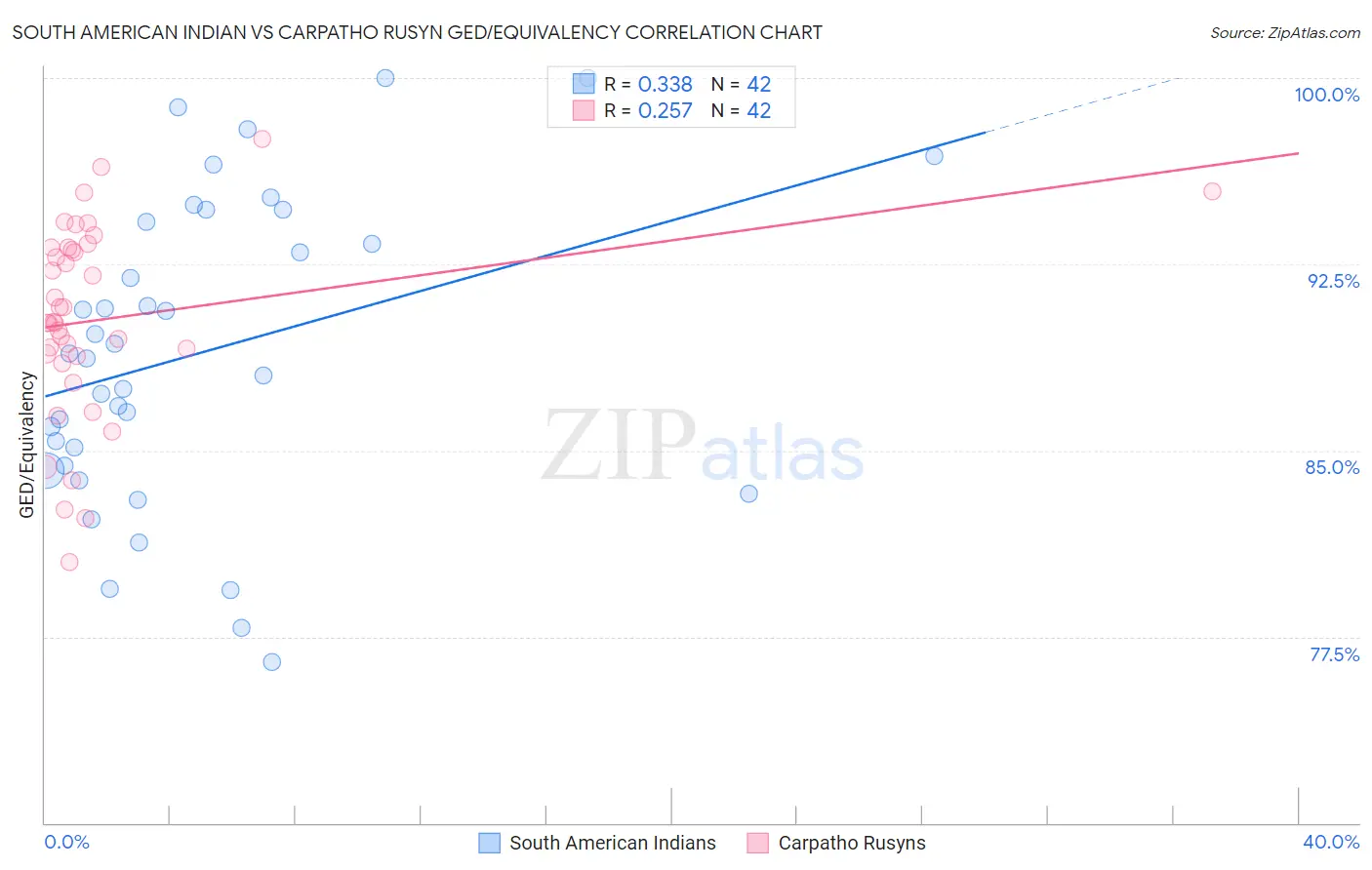 South American Indian vs Carpatho Rusyn GED/Equivalency