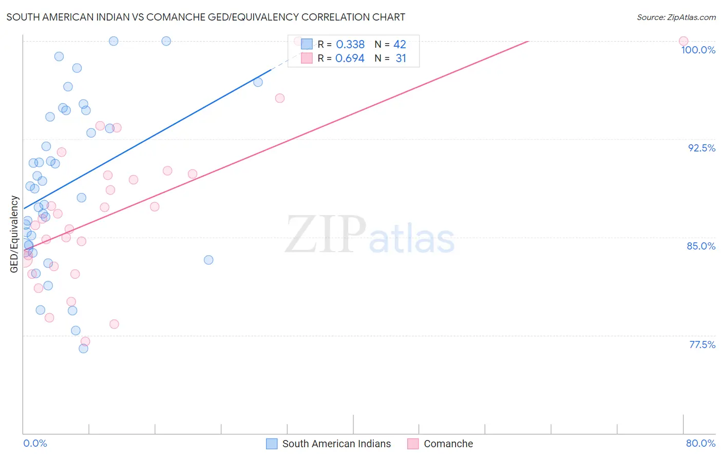 South American Indian vs Comanche GED/Equivalency