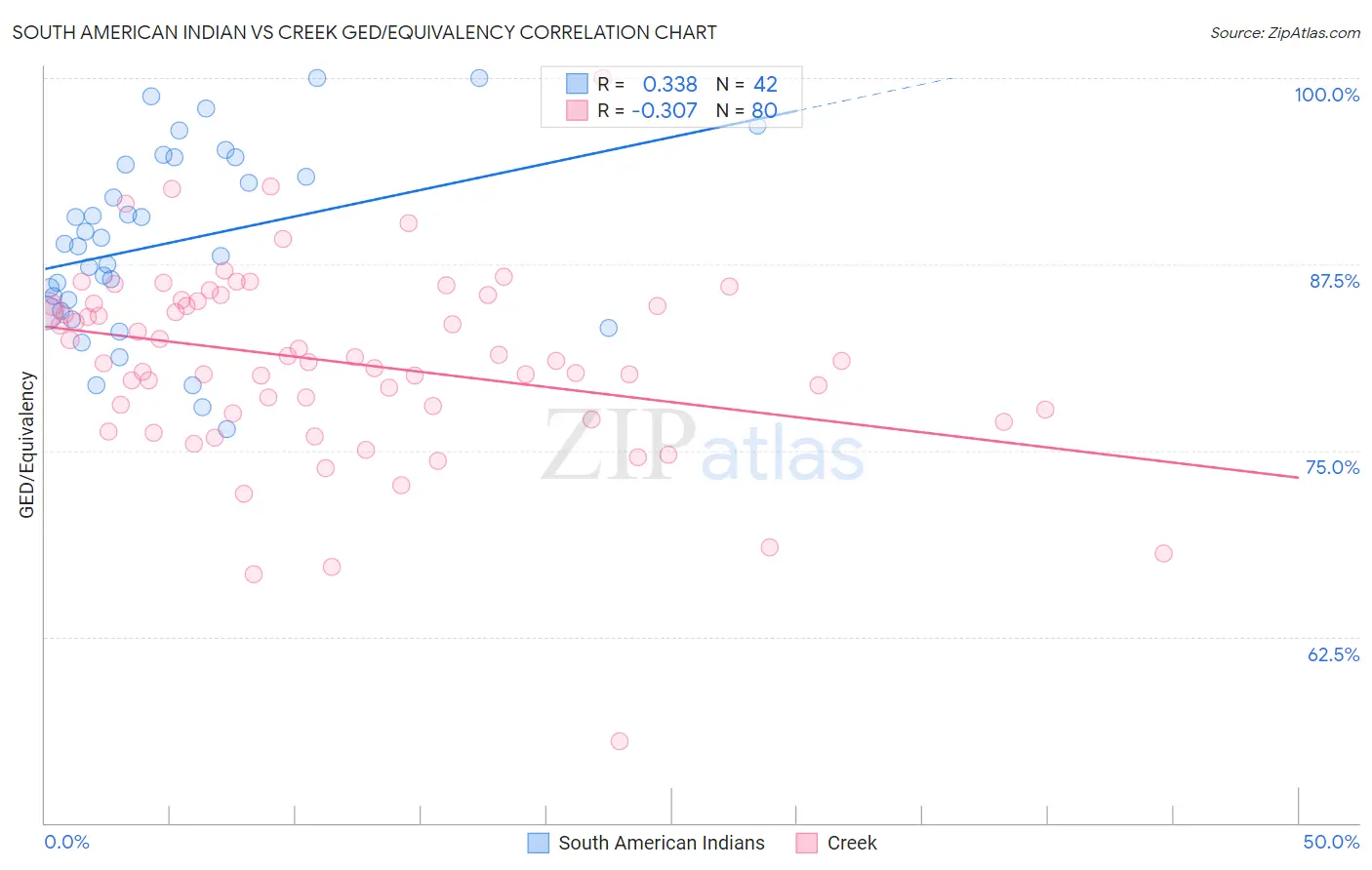 South American Indian vs Creek GED/Equivalency