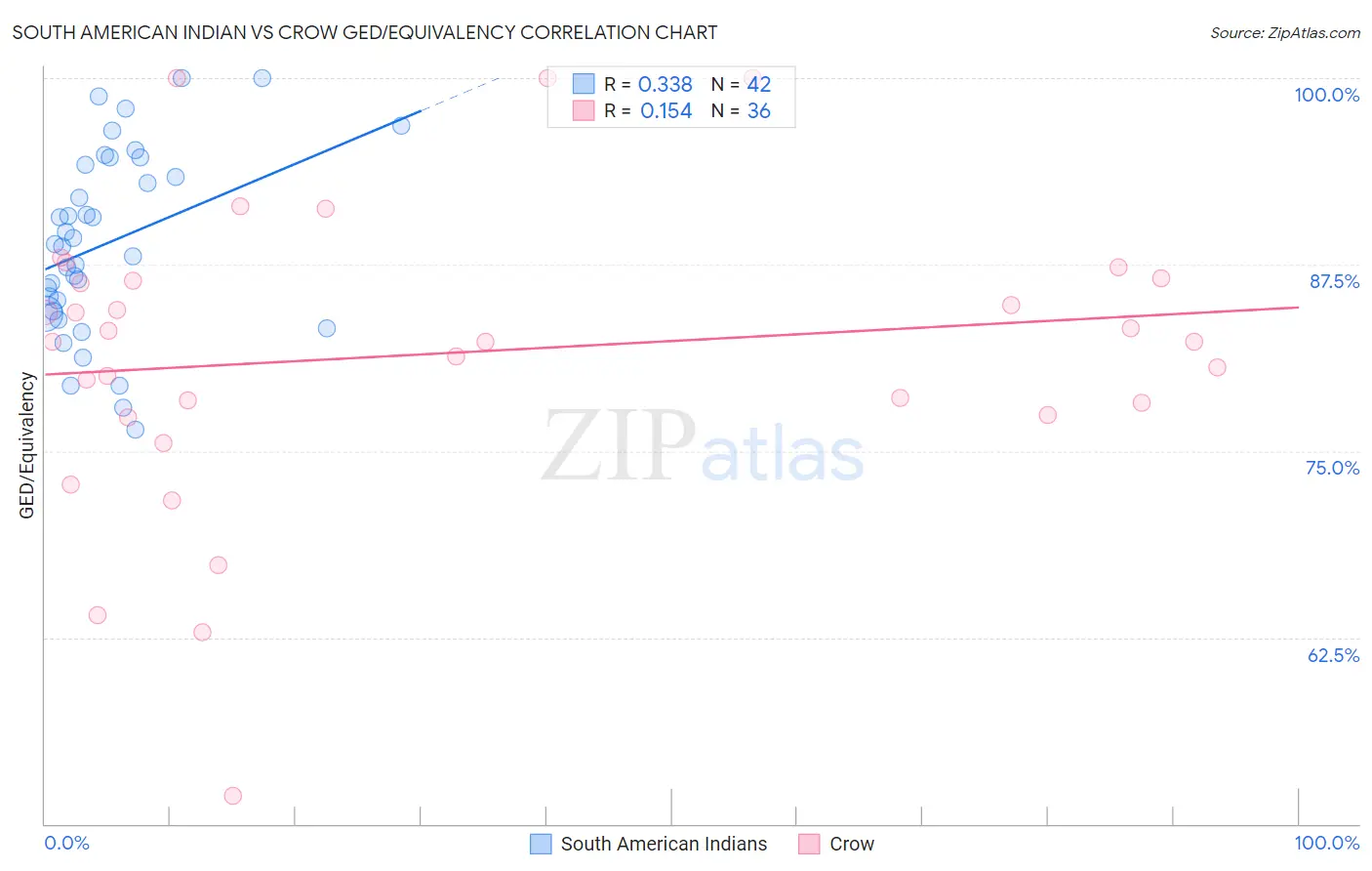 South American Indian vs Crow GED/Equivalency