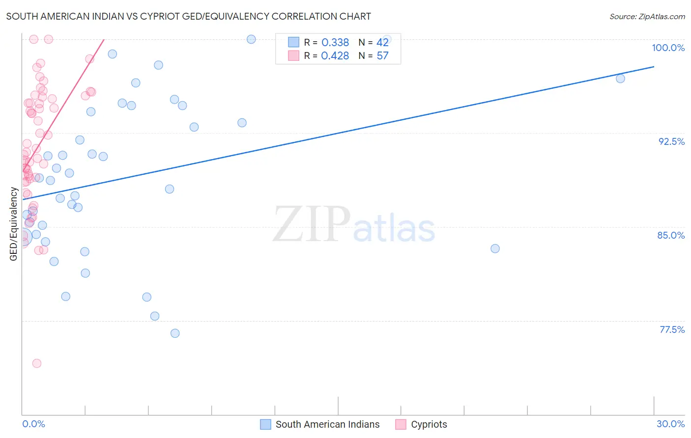 South American Indian vs Cypriot GED/Equivalency