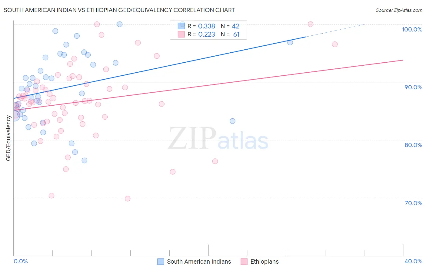 South American Indian vs Ethiopian GED/Equivalency