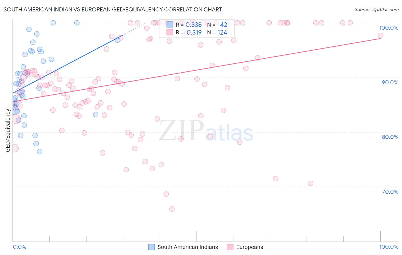 South American Indian vs European GED/Equivalency