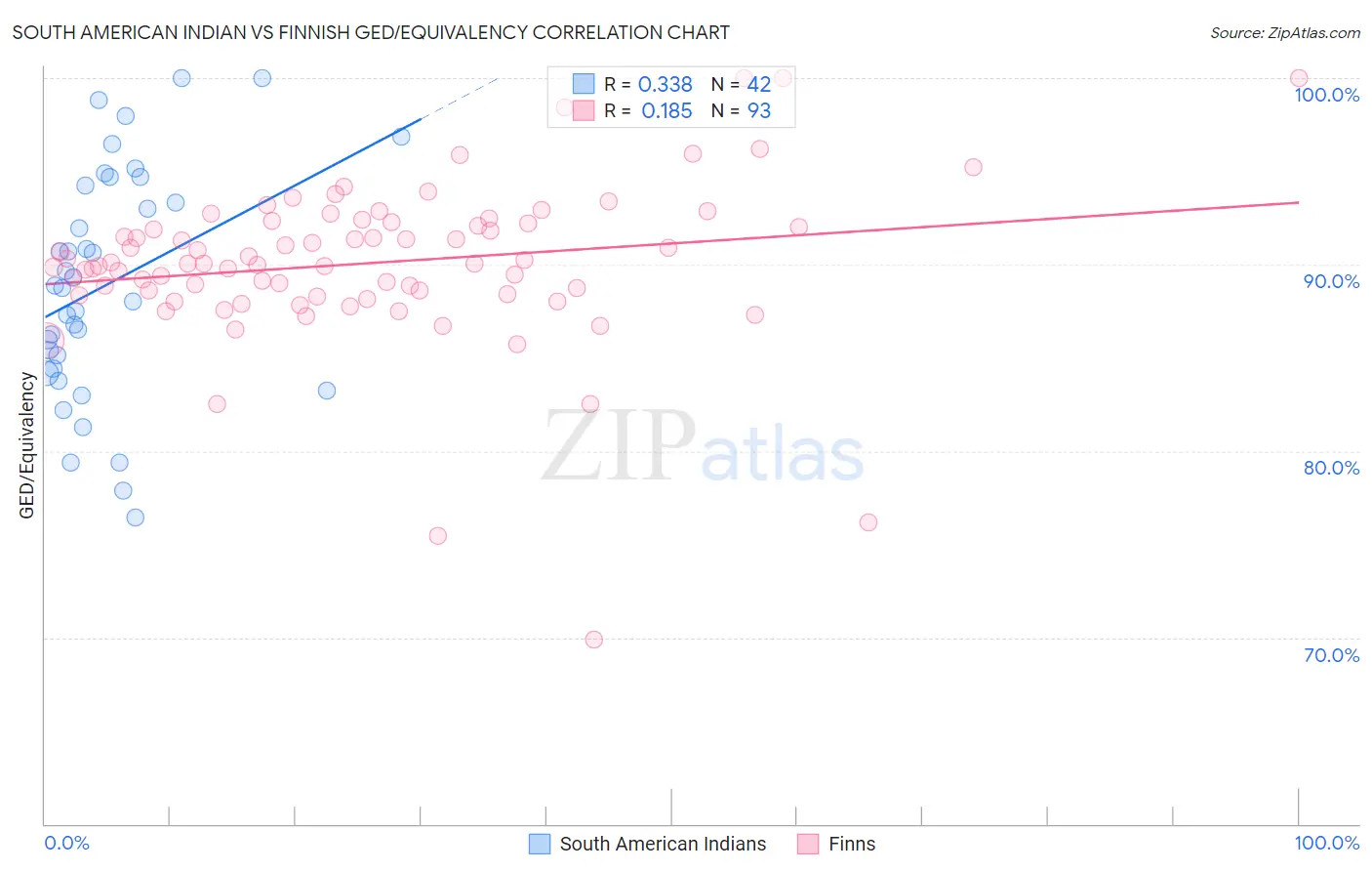 South American Indian vs Finnish GED/Equivalency