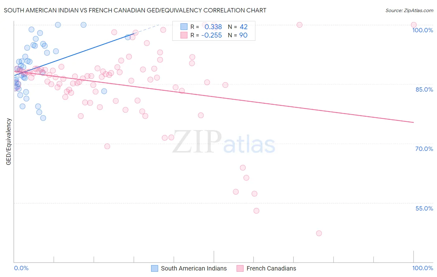 South American Indian vs French Canadian GED/Equivalency