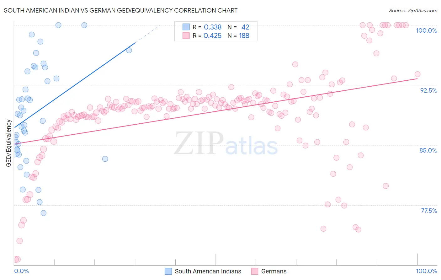 South American Indian vs German GED/Equivalency