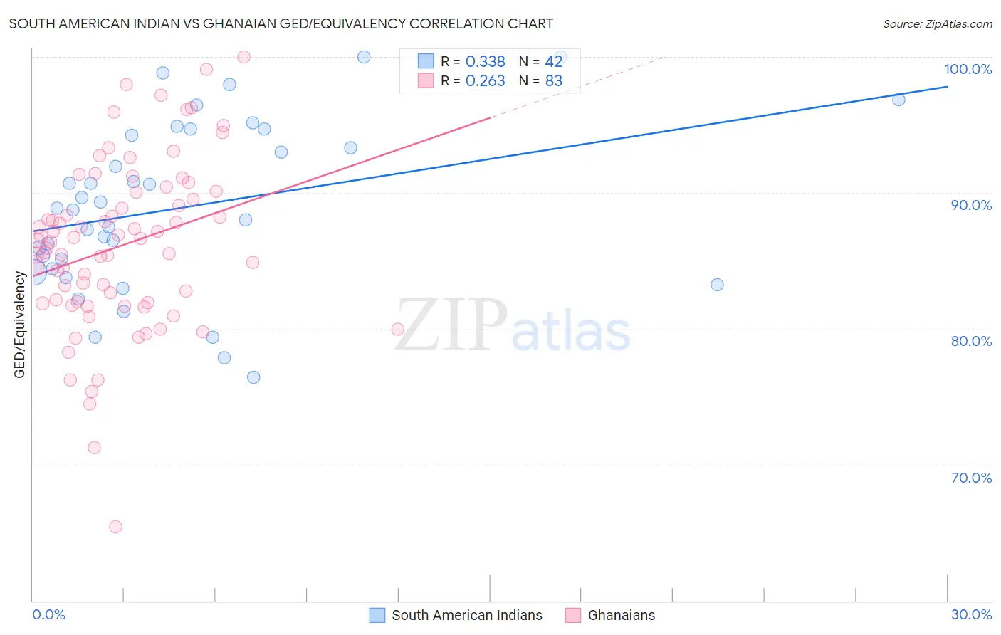 South American Indian vs Ghanaian GED/Equivalency