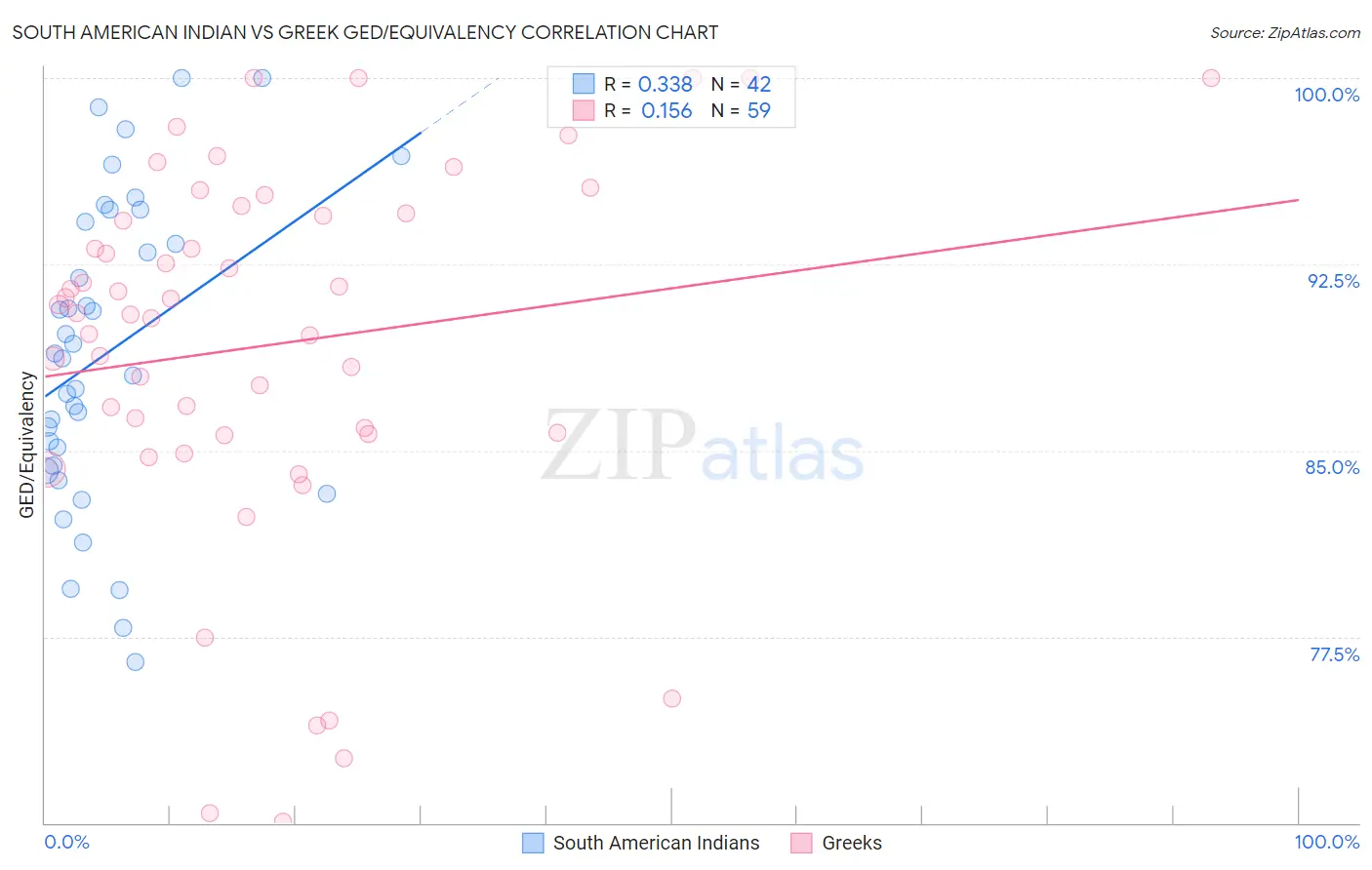 South American Indian vs Greek GED/Equivalency