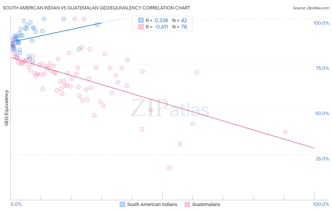 South American Indian vs Guatemalan GED/Equivalency