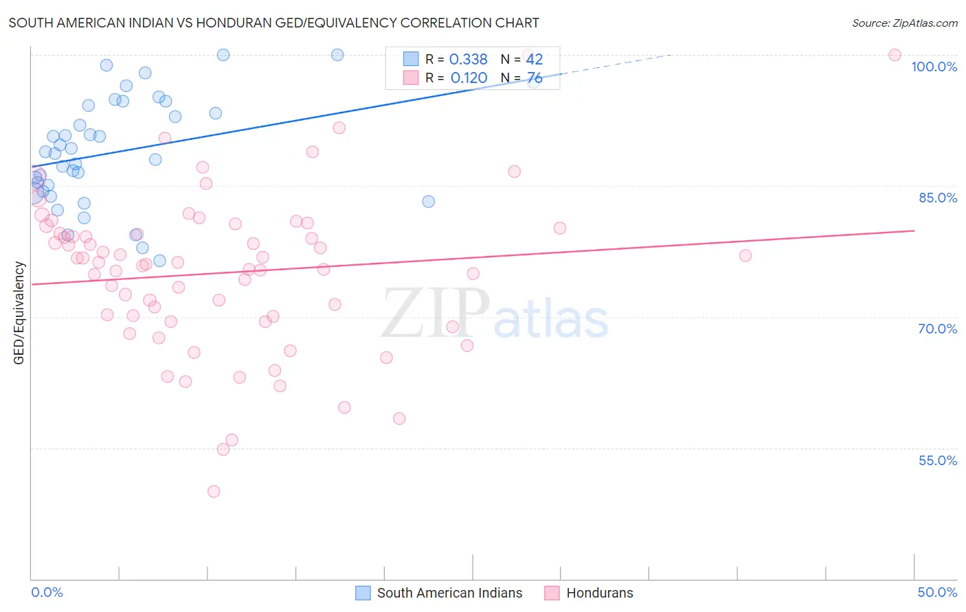 South American Indian vs Honduran GED/Equivalency