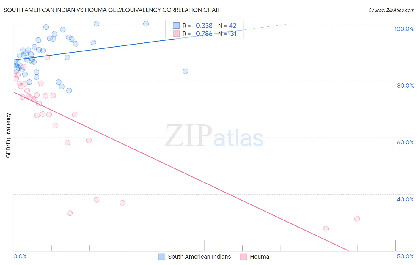 South American Indian vs Houma GED/Equivalency