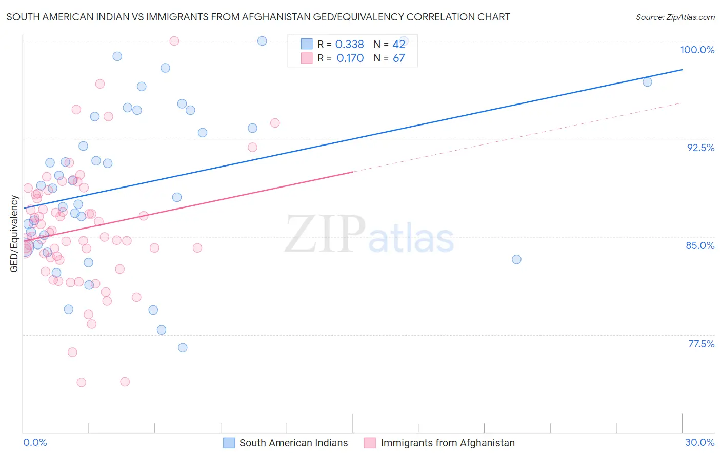 South American Indian vs Immigrants from Afghanistan GED/Equivalency