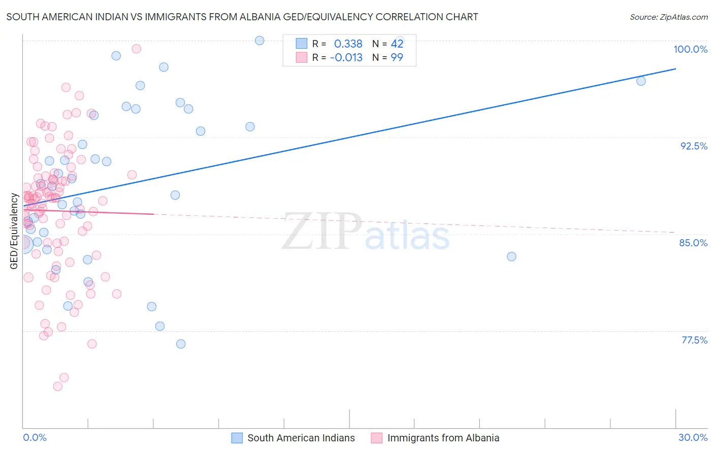 South American Indian vs Immigrants from Albania GED/Equivalency