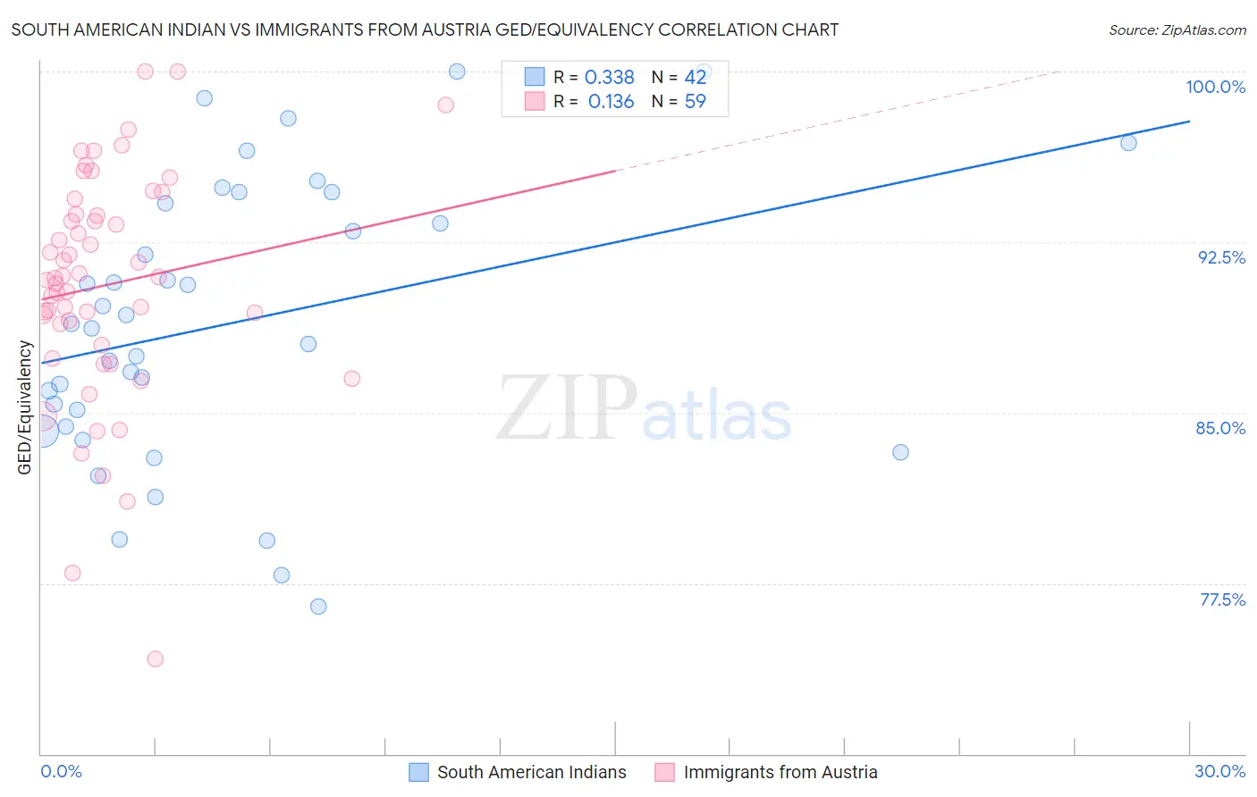 South American Indian vs Immigrants from Austria GED/Equivalency