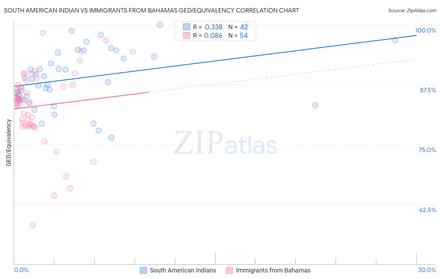 South American Indian vs Immigrants from Bahamas GED/Equivalency