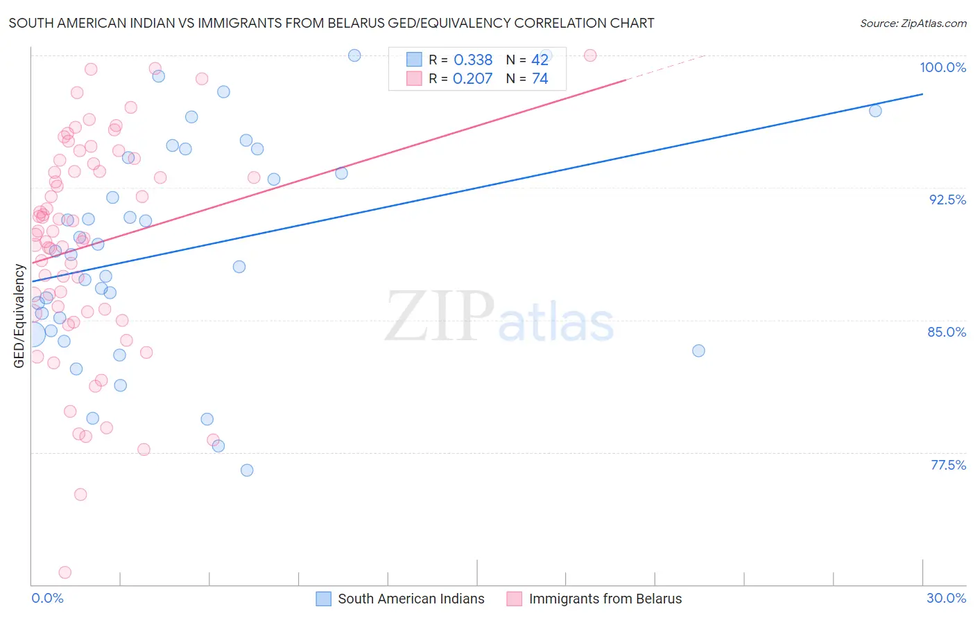 South American Indian vs Immigrants from Belarus GED/Equivalency