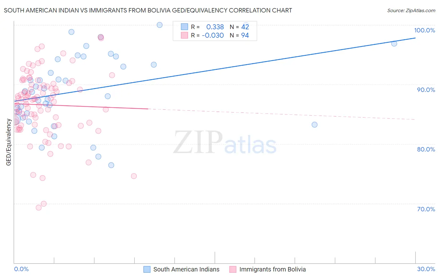 South American Indian vs Immigrants from Bolivia GED/Equivalency