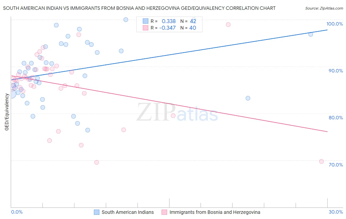 South American Indian vs Immigrants from Bosnia and Herzegovina GED/Equivalency