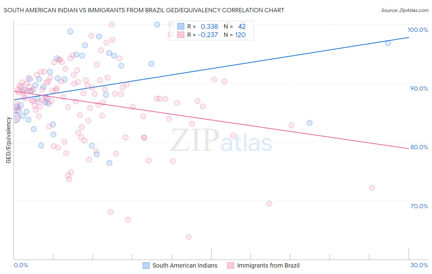 South American Indian vs Immigrants from Brazil GED/Equivalency