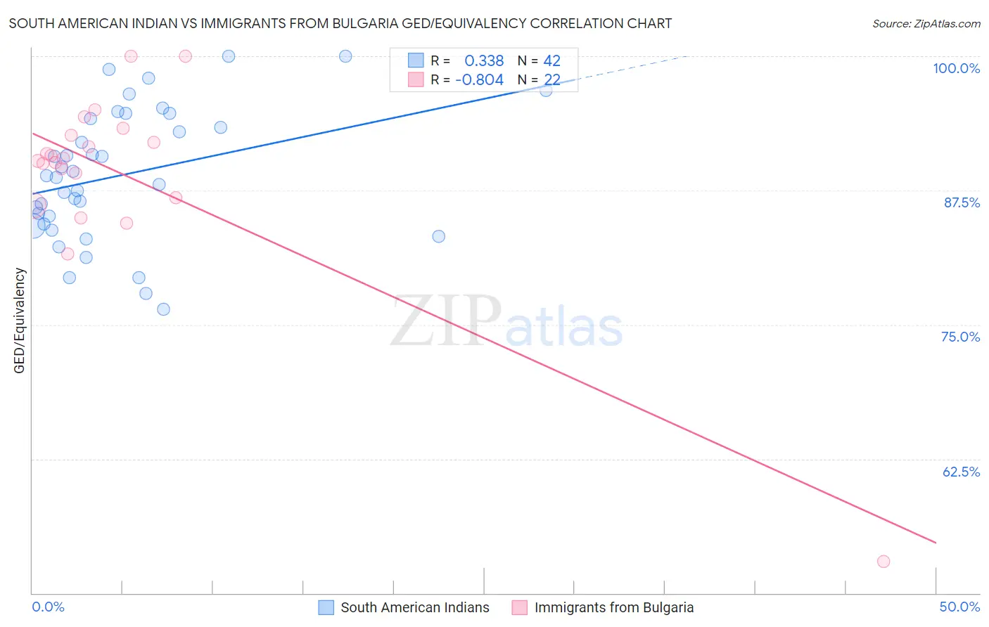 South American Indian vs Immigrants from Bulgaria GED/Equivalency