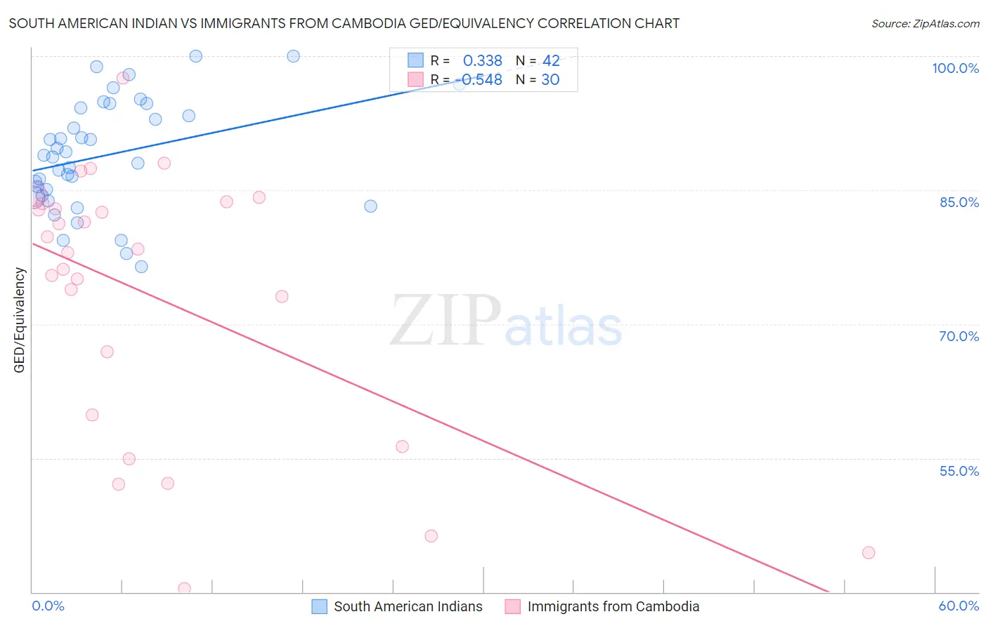 South American Indian vs Immigrants from Cambodia GED/Equivalency