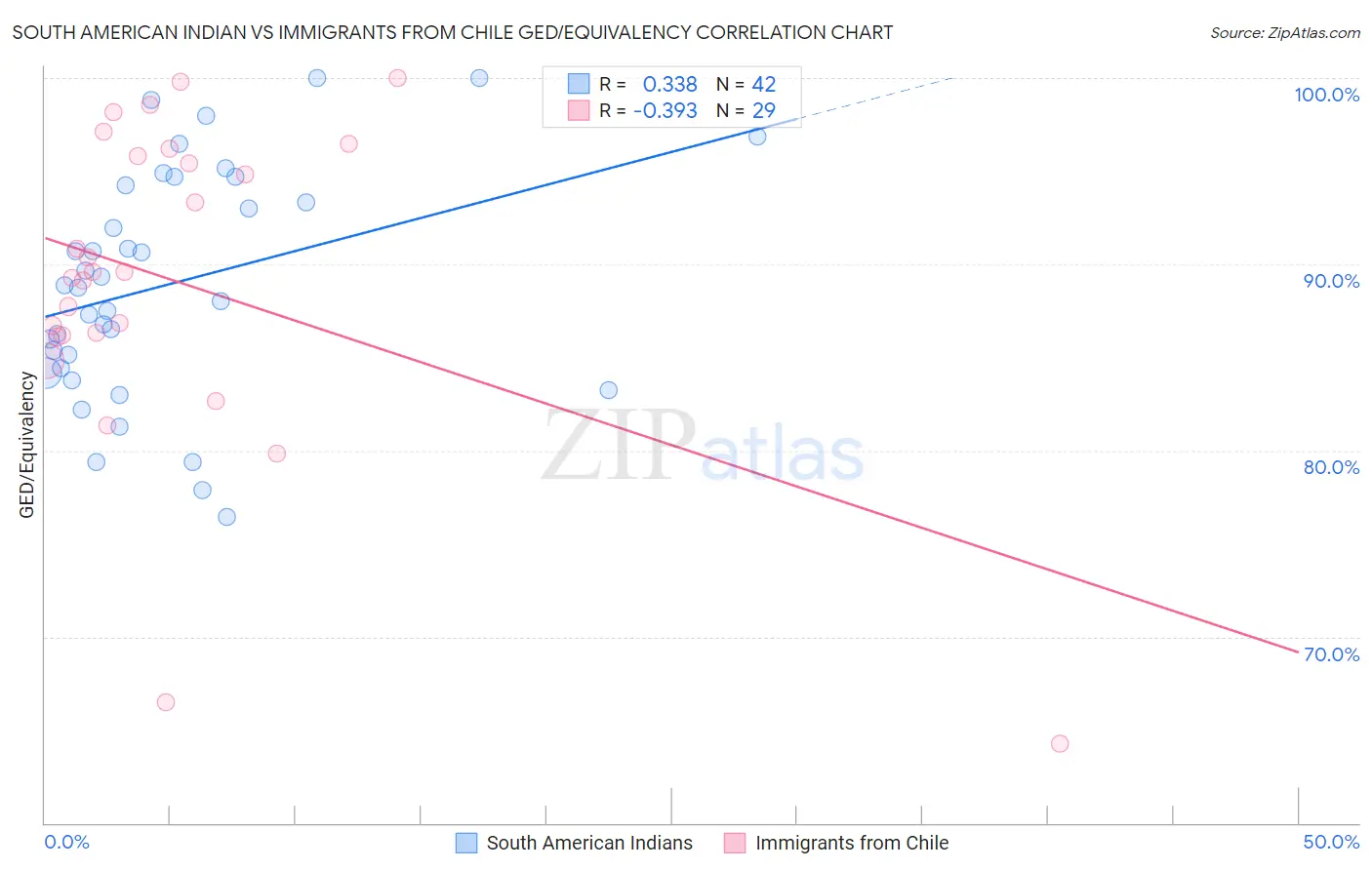 South American Indian vs Immigrants from Chile GED/Equivalency