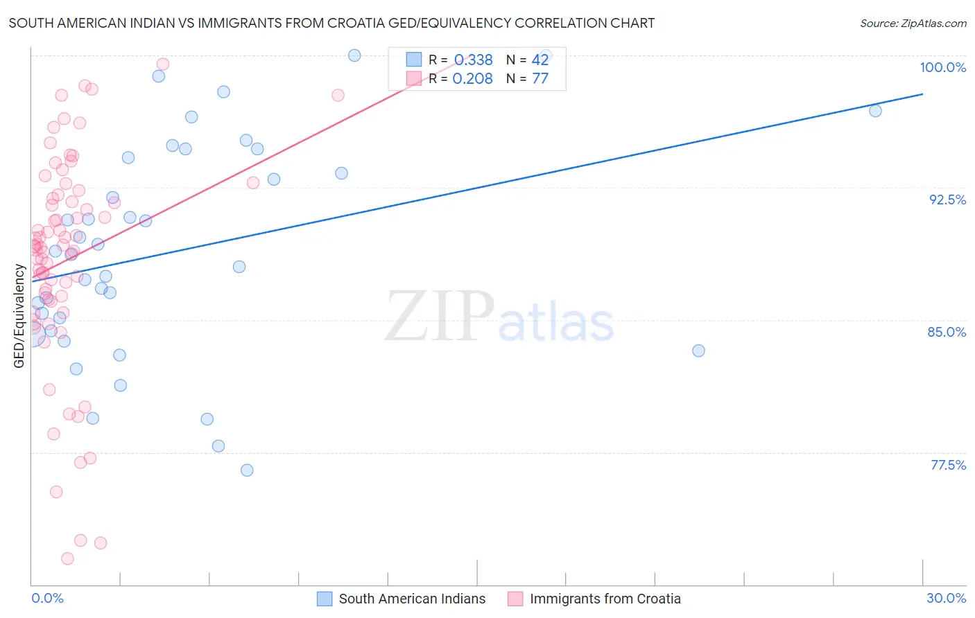 South American Indian vs Immigrants from Croatia GED/Equivalency