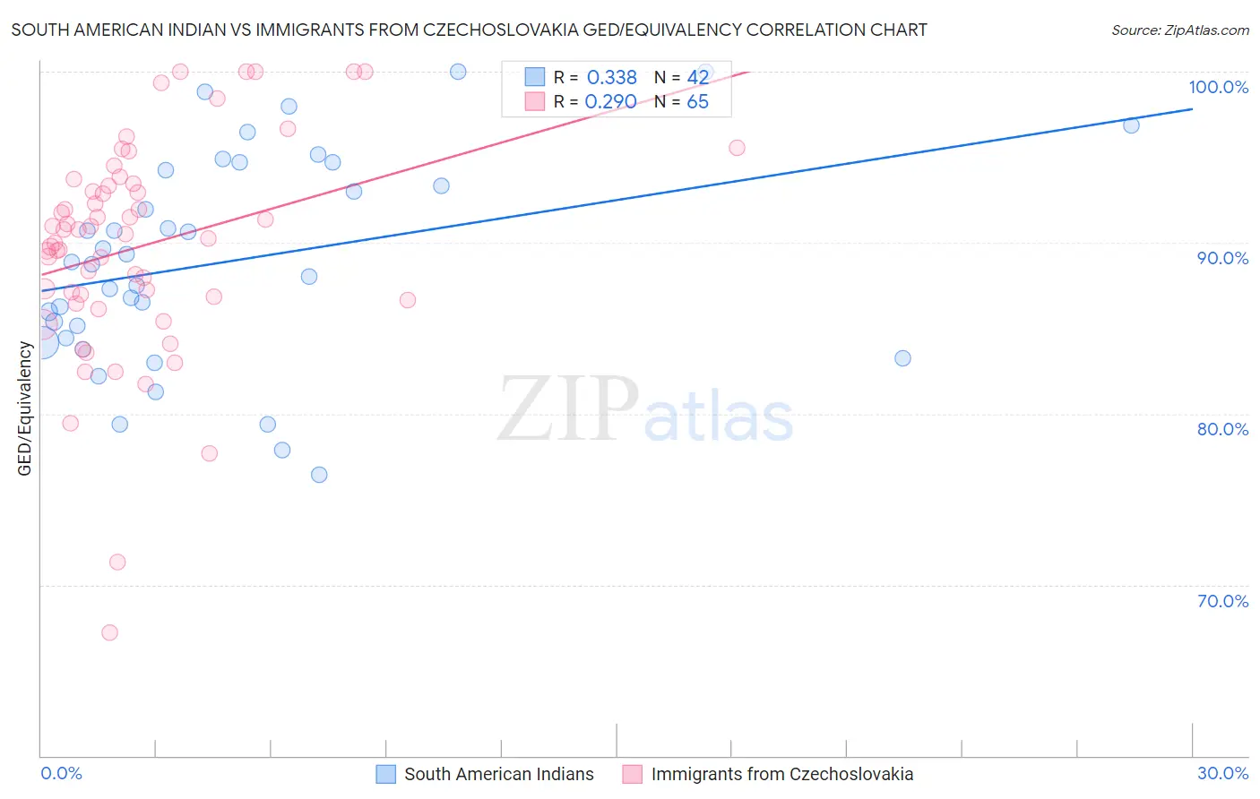 South American Indian vs Immigrants from Czechoslovakia GED/Equivalency