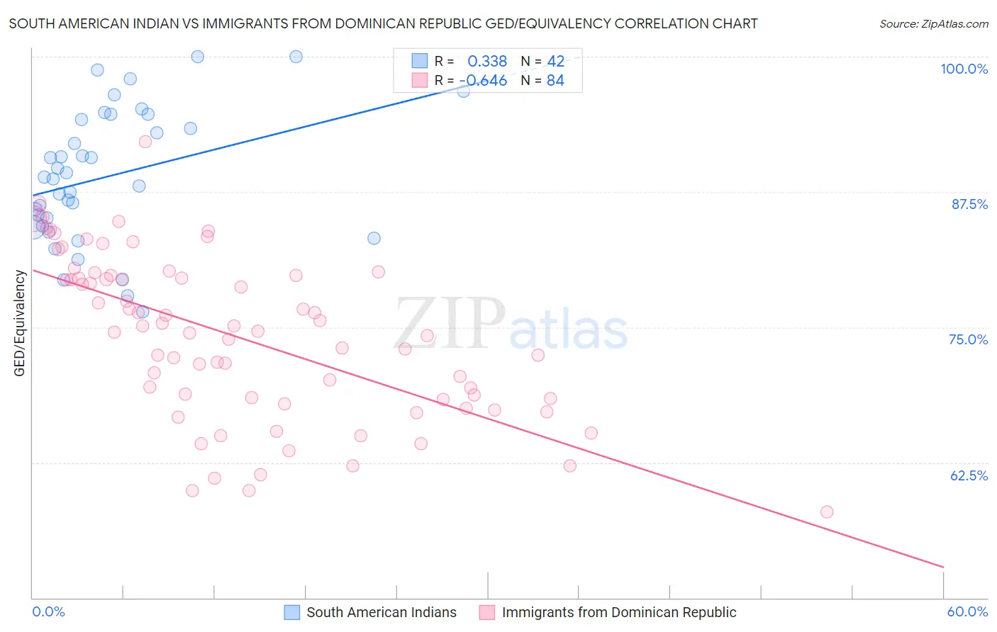 South American Indian vs Immigrants from Dominican Republic GED/Equivalency