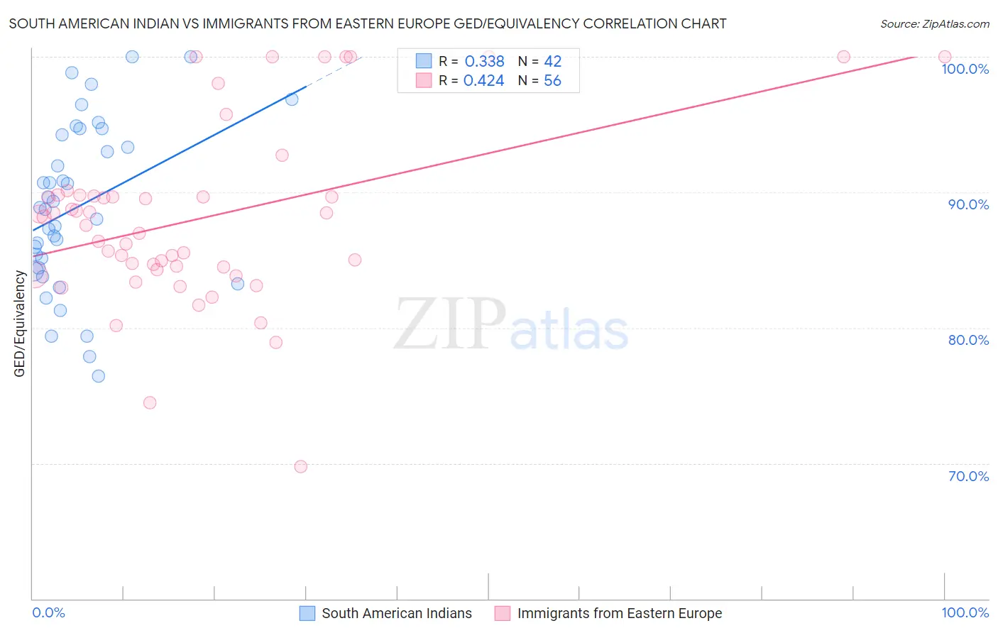 South American Indian vs Immigrants from Eastern Europe GED/Equivalency