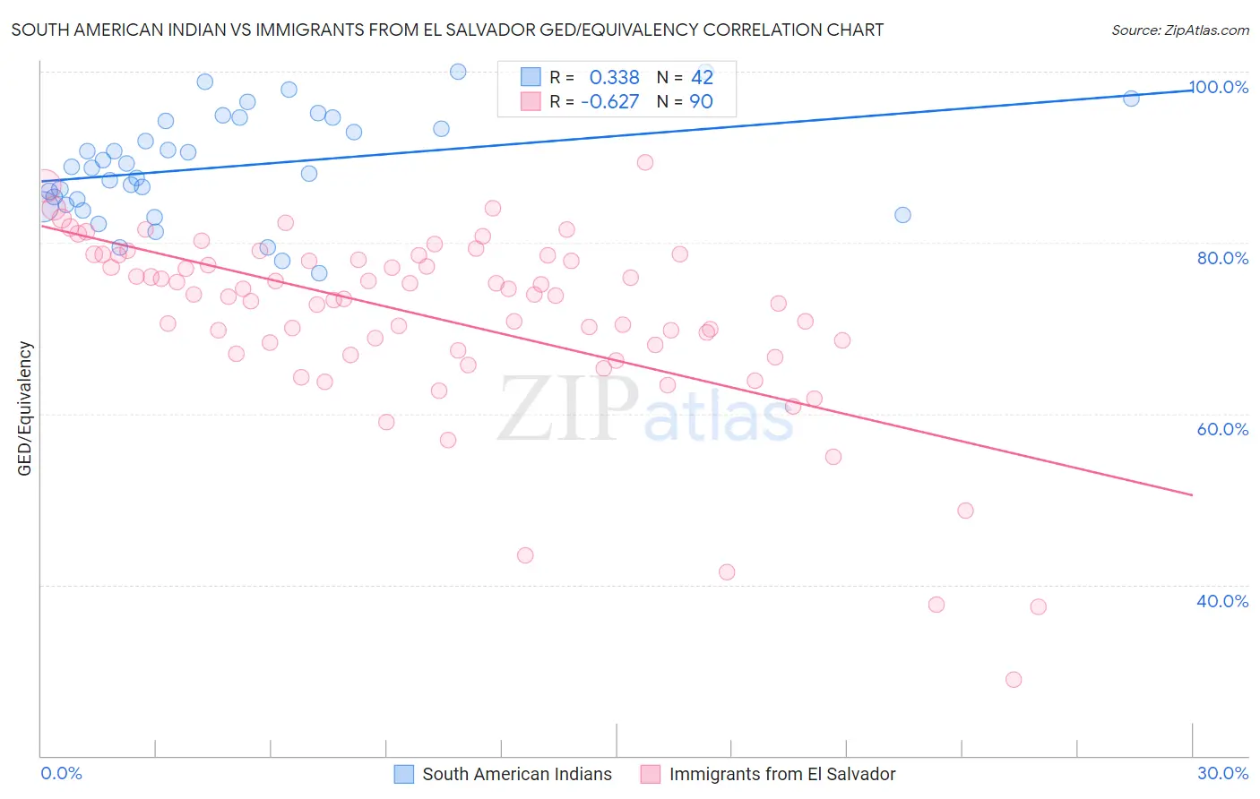 South American Indian vs Immigrants from El Salvador GED/Equivalency