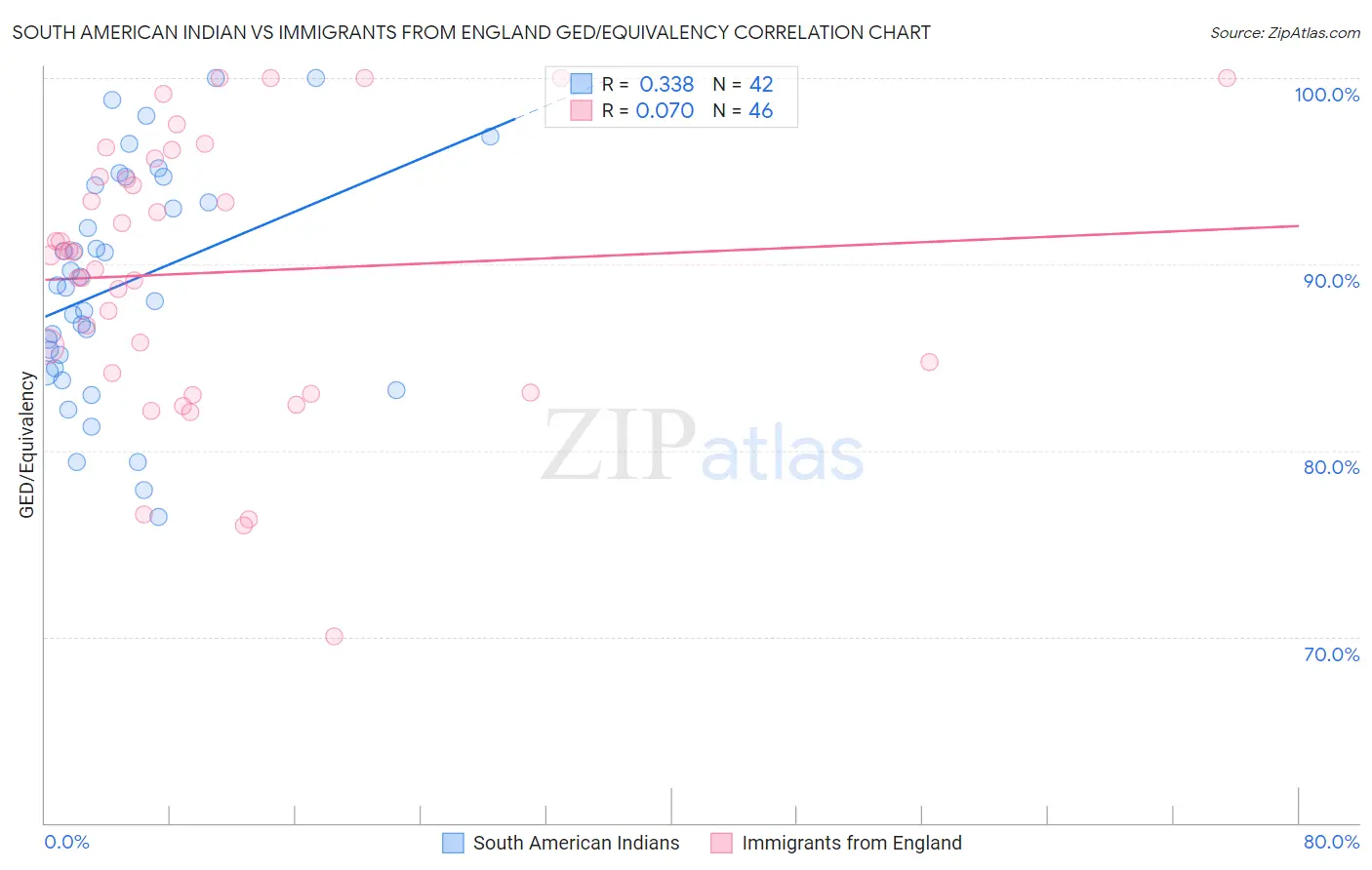 South American Indian vs Immigrants from England GED/Equivalency