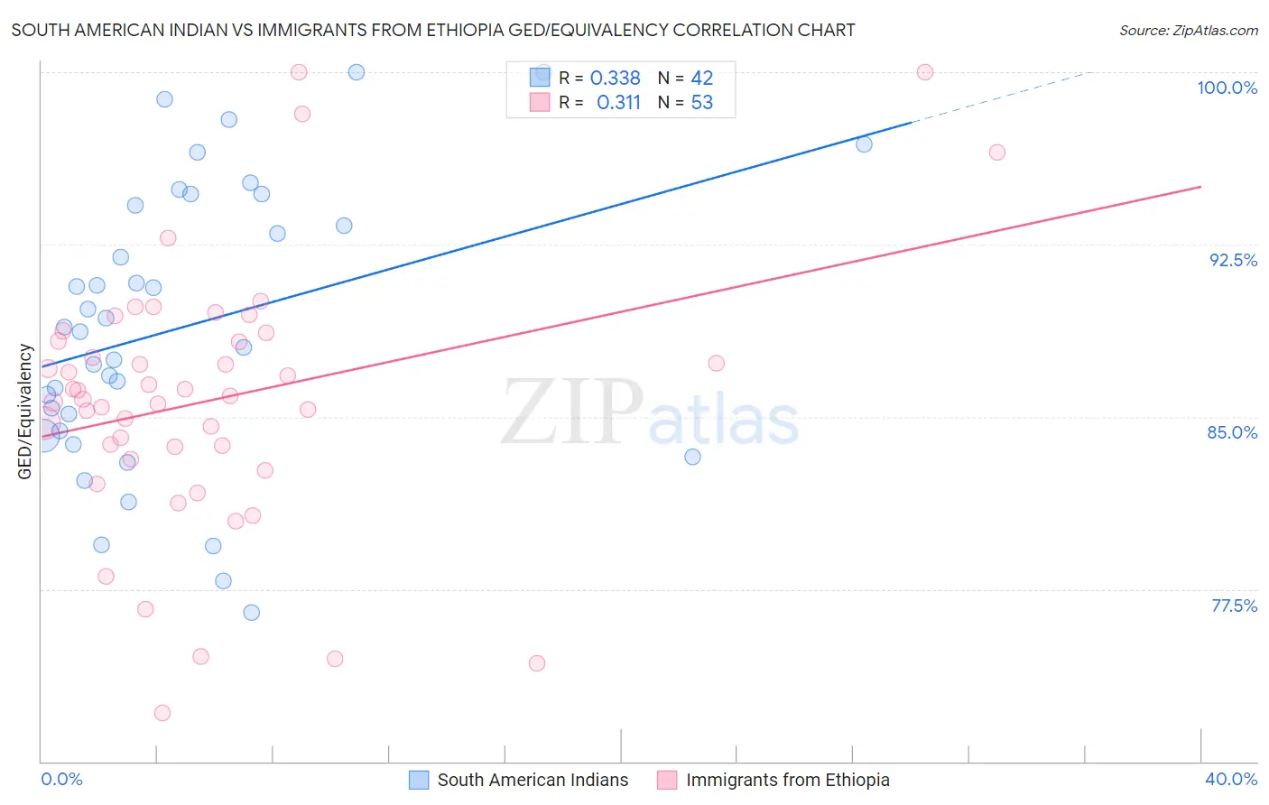 South American Indian vs Immigrants from Ethiopia GED/Equivalency