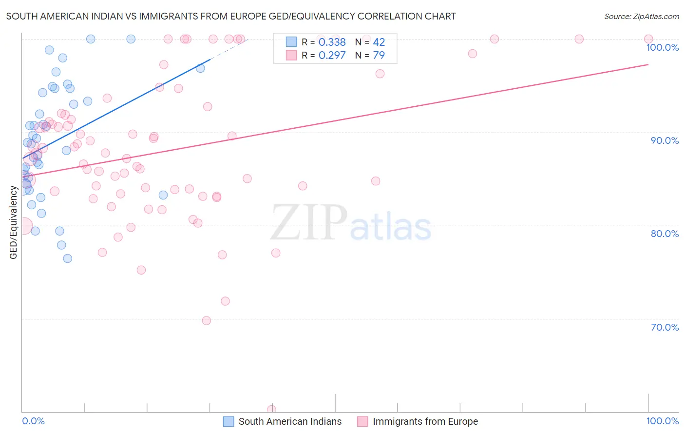 South American Indian vs Immigrants from Europe GED/Equivalency