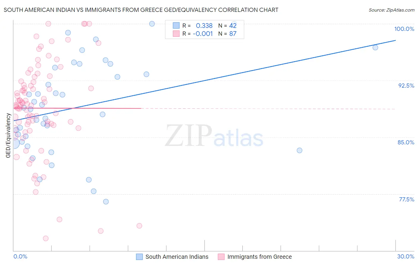 South American Indian vs Immigrants from Greece GED/Equivalency